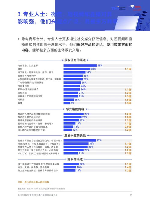 騰訊、京東聯合發布 筆記本商業營銷洞察白皮書（第693期）聚焦重慶計算機軟硬件研發及銷售