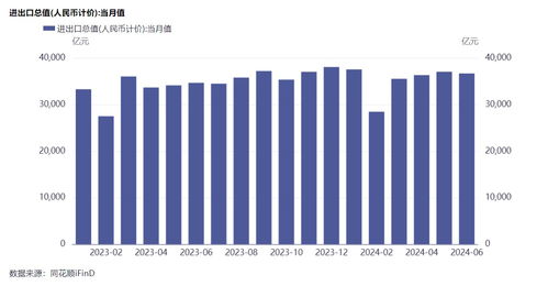 上半年全國海關監管進出口貨物27.3億噸，征收稅款1.05萬億元，檢出不合格食品商品3萬余批